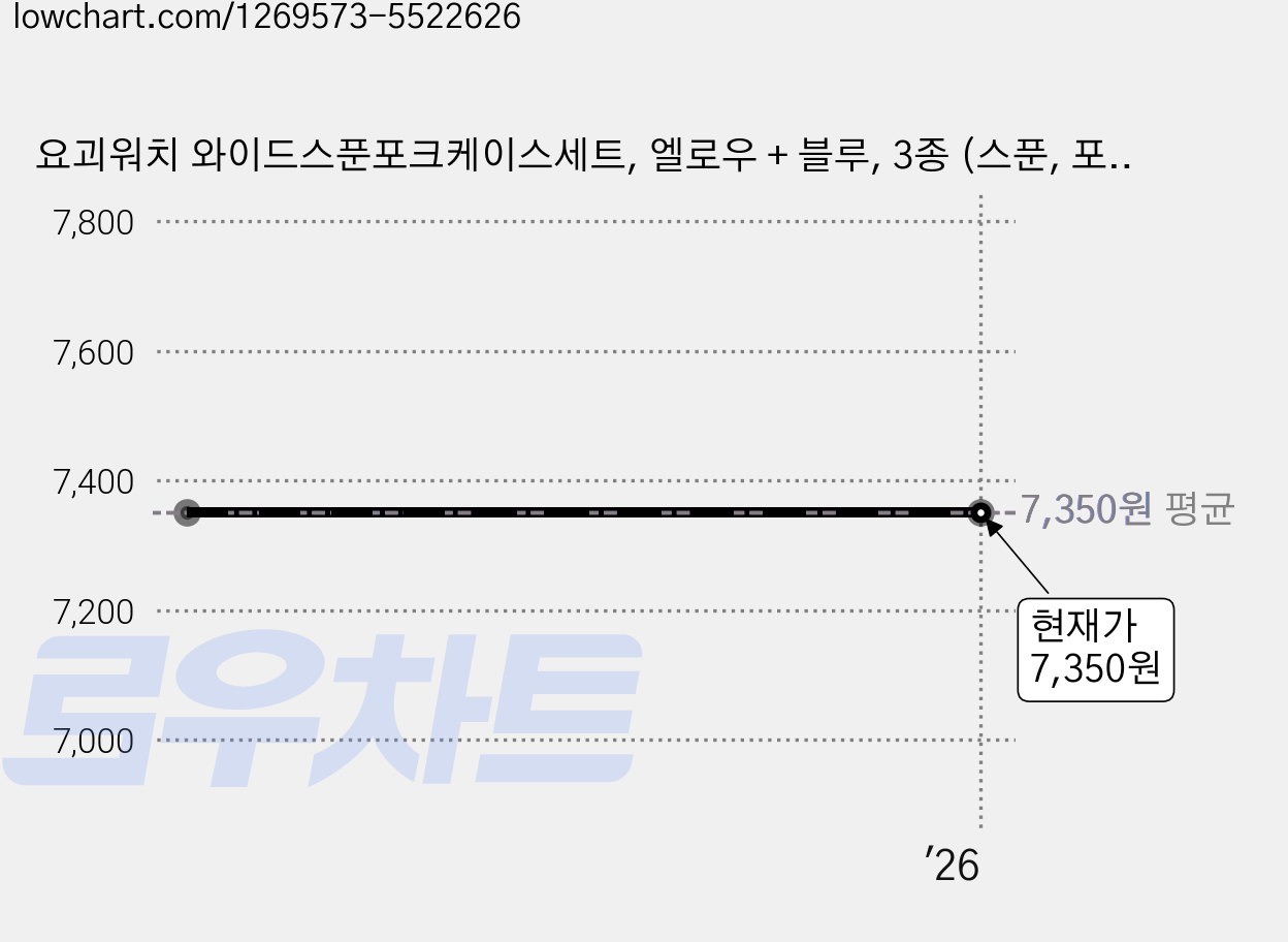 요괴워치 와이드스푼포크케이스세트, 엘로우 + 블루, 3종 (스푼, 포크, 케이스) 가격 변동 차트, 현재가 7,350원