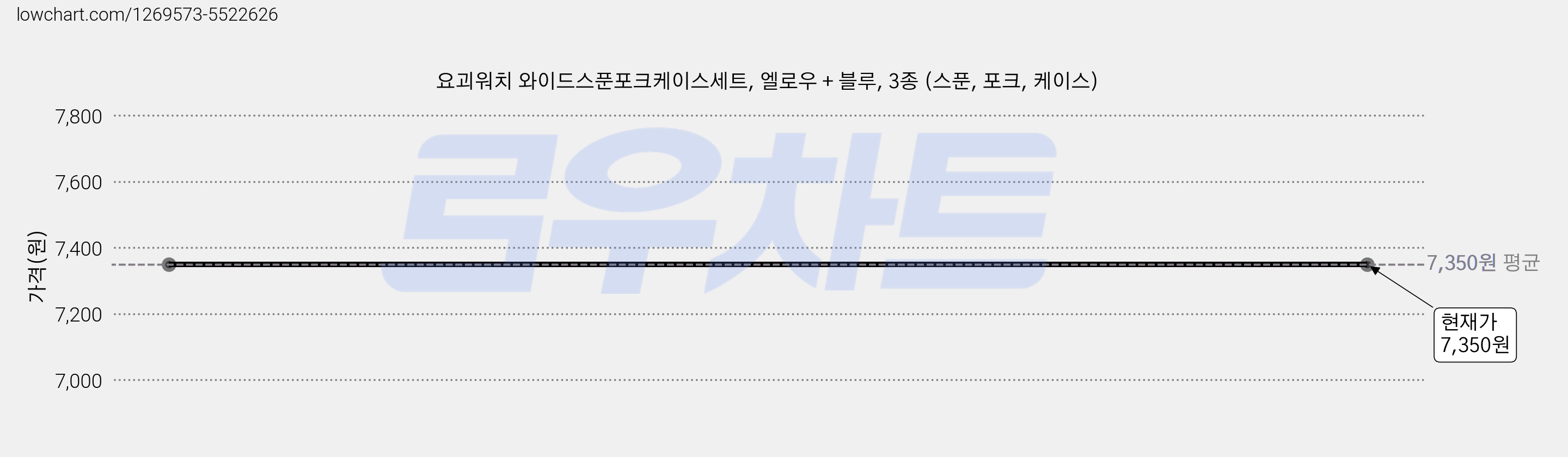 요괴워치 와이드스푼포크케이스세트, 엘로우 + 블루, 3종 (스푼, 포크, 케이스) 가격 변동 차트, 현재가 7,350원