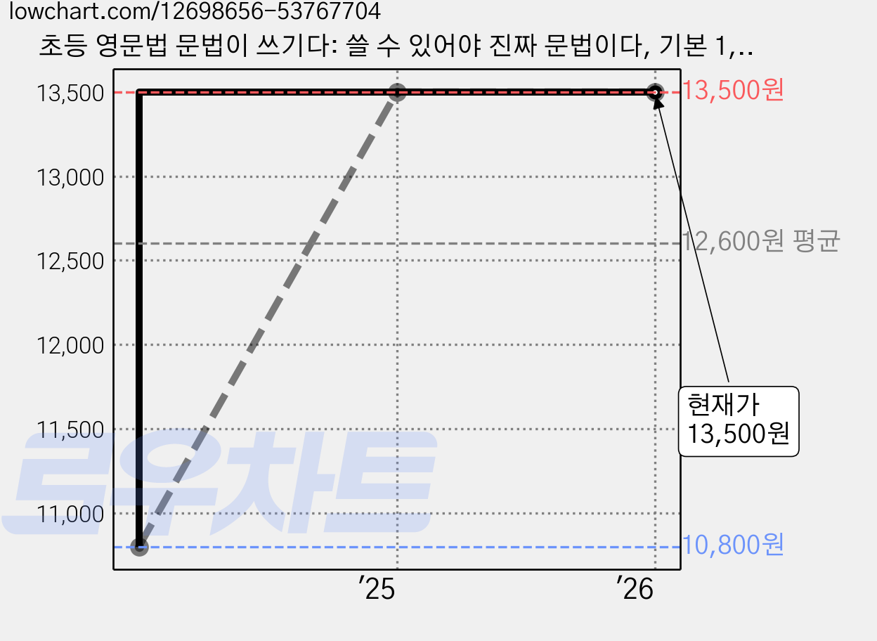 초등 영문법 문법이 쓰기다: 쓸 수 있어야 진짜 문법이다, 기본 1, 키출판사, 키 영어학습방법연구소 저 가격 변동 차트, 현재가 13,500원, 관측 최저가 10,800원
