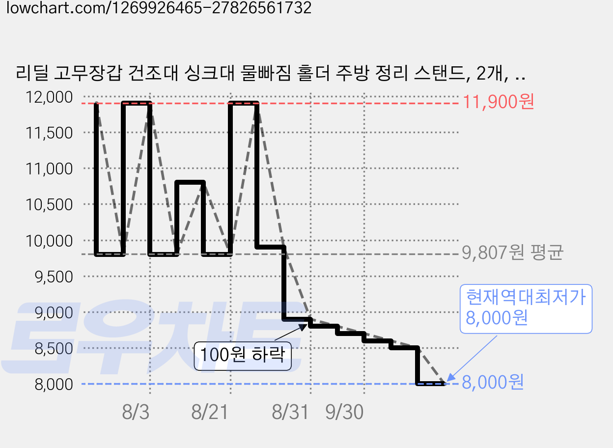 리딜 고무장갑 건조대 싱크대 물빠짐 홀더 주방 정리 스탠드, 2개, 민트색 가격 변동 차트, 현재가 8,000원, 역대최저가