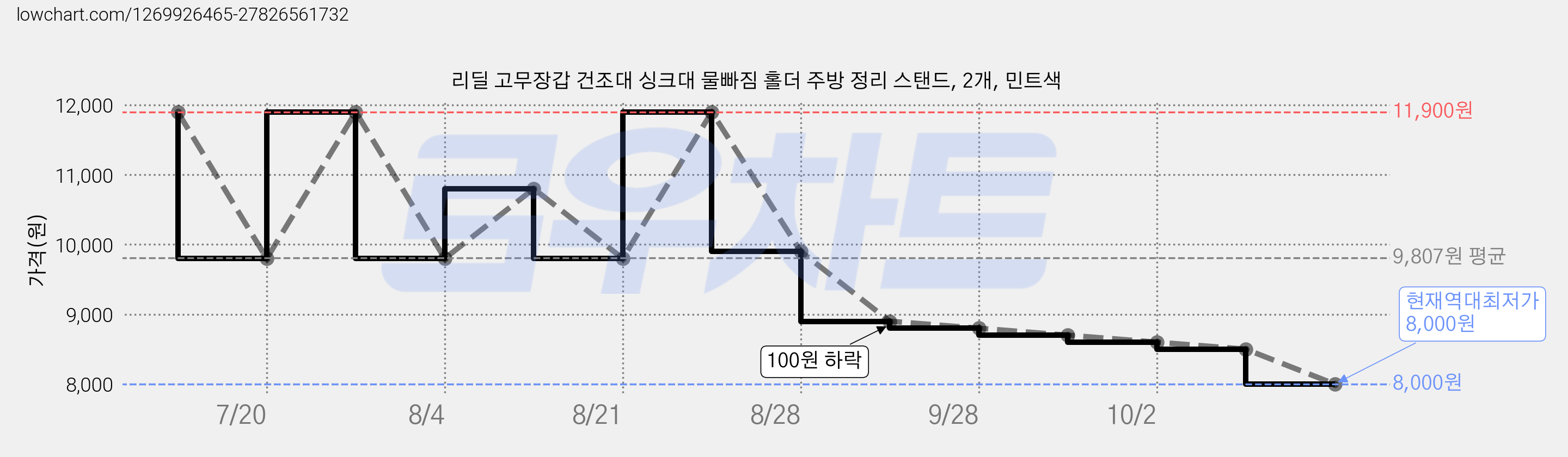 리딜 고무장갑 건조대 싱크대 물빠짐 홀더 주방 정리 스탠드, 2개, 민트색 가격 변동 차트, 현재가 8,000원, 역대최저가