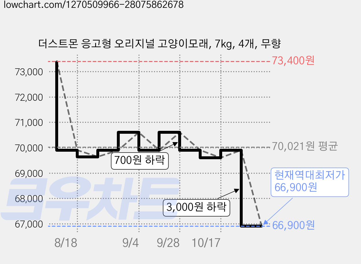 더스트몬 응고형 오리지널 고양이모래, 7kg, 4개, 무향 가격 변동 차트, 현재가 66,900원, 역대최저가