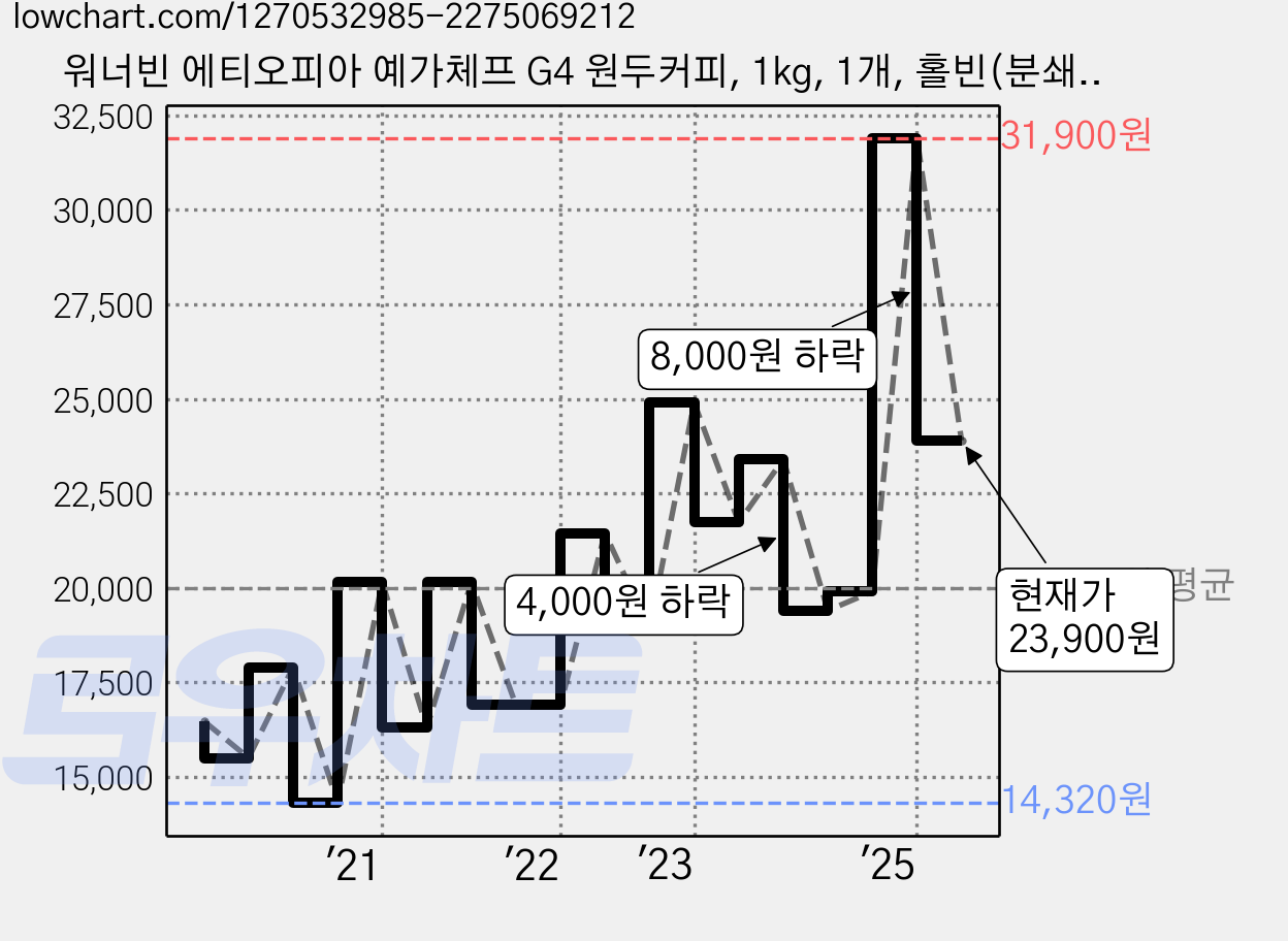 워너빈 에티오피아 예가체프 G4 원두커피, 1kg, 1개, 홀빈(분쇄안함) 가격 변동 차트, 현재가 23,900원, 관측 최저가 14,320원