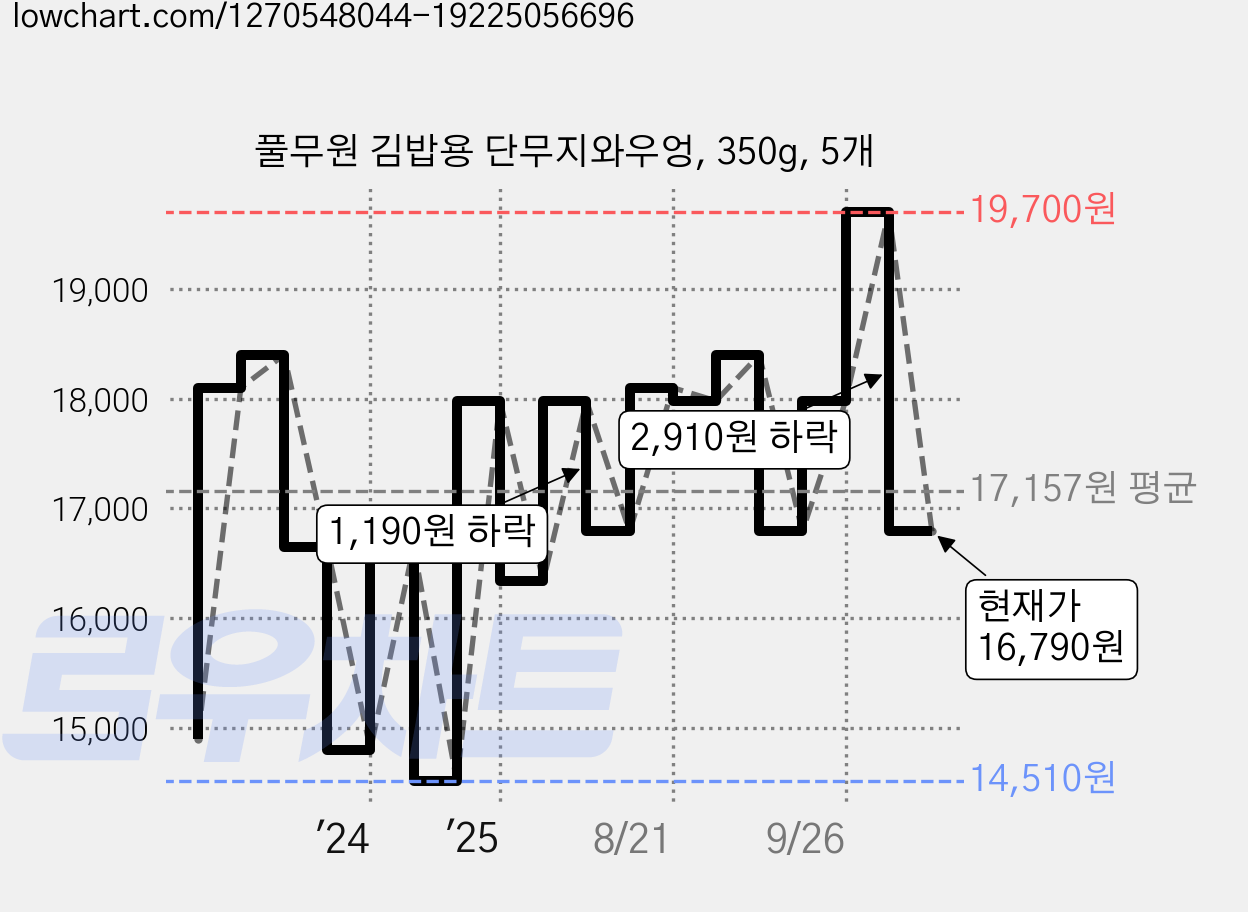 풀무원 김밥용 단무지와우엉, 350g, 5개 가격 변동 차트, 현재가 16,790원, 관측 최저가 14,510원