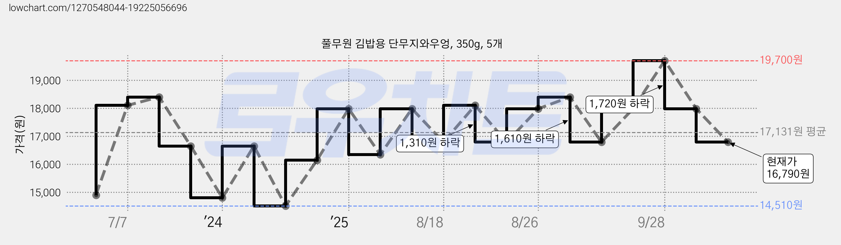풀무원 김밥용 단무지와우엉, 350g, 5개 가격 변동 차트, 현재가 16,790원, 관측 최저가 14,510원