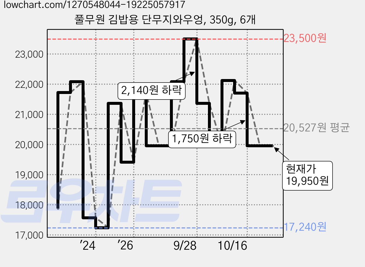 풀무원 김밥용 단무지와우엉, 350g, 6개 가격 변동 차트, 현재가 19,950원, 관측 최저가 17,240원
