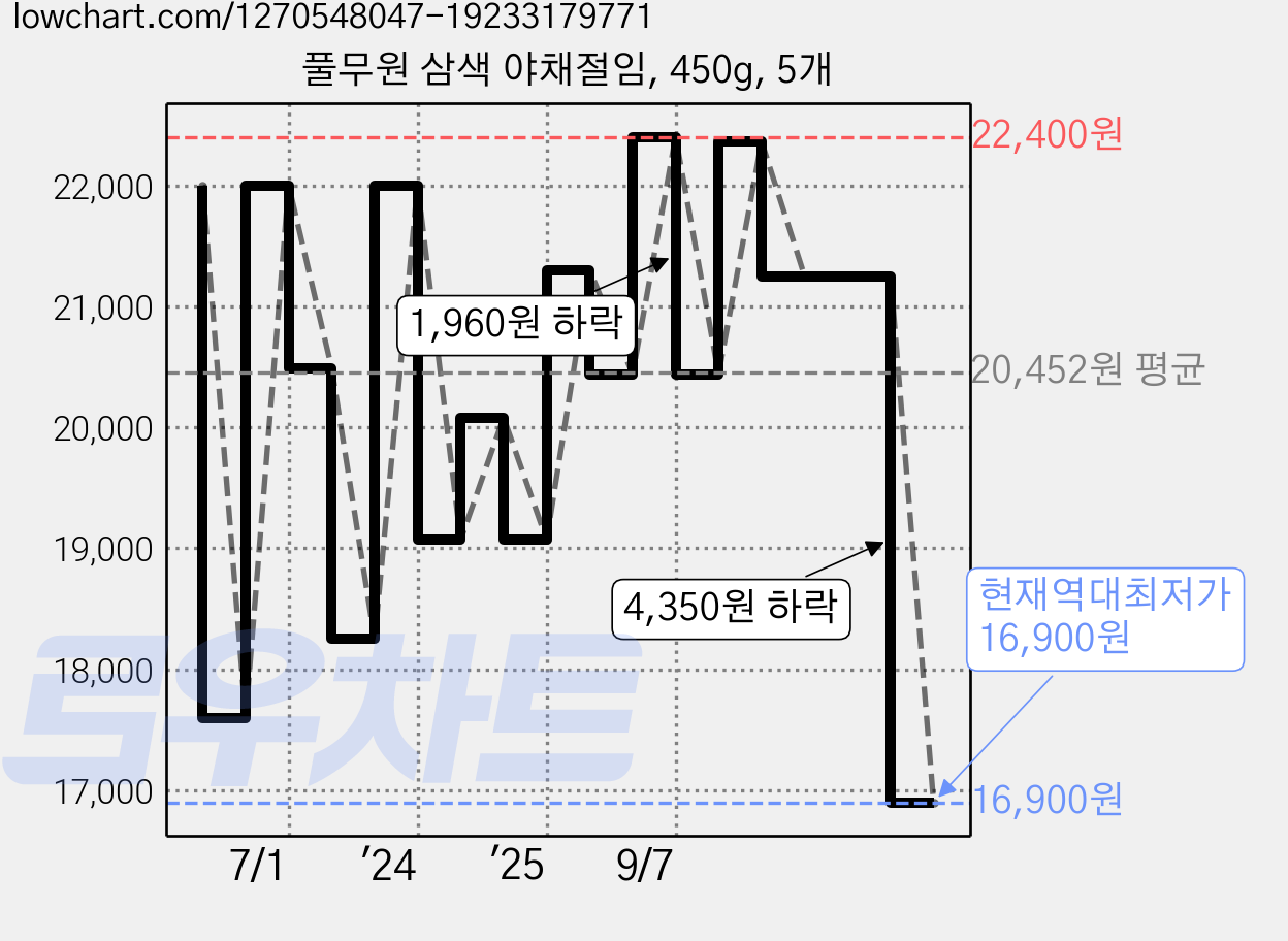 풀무원 삼색 야채절임, 450g, 5개 가격 변동 차트, 현재가 16,900원, 역대최저가