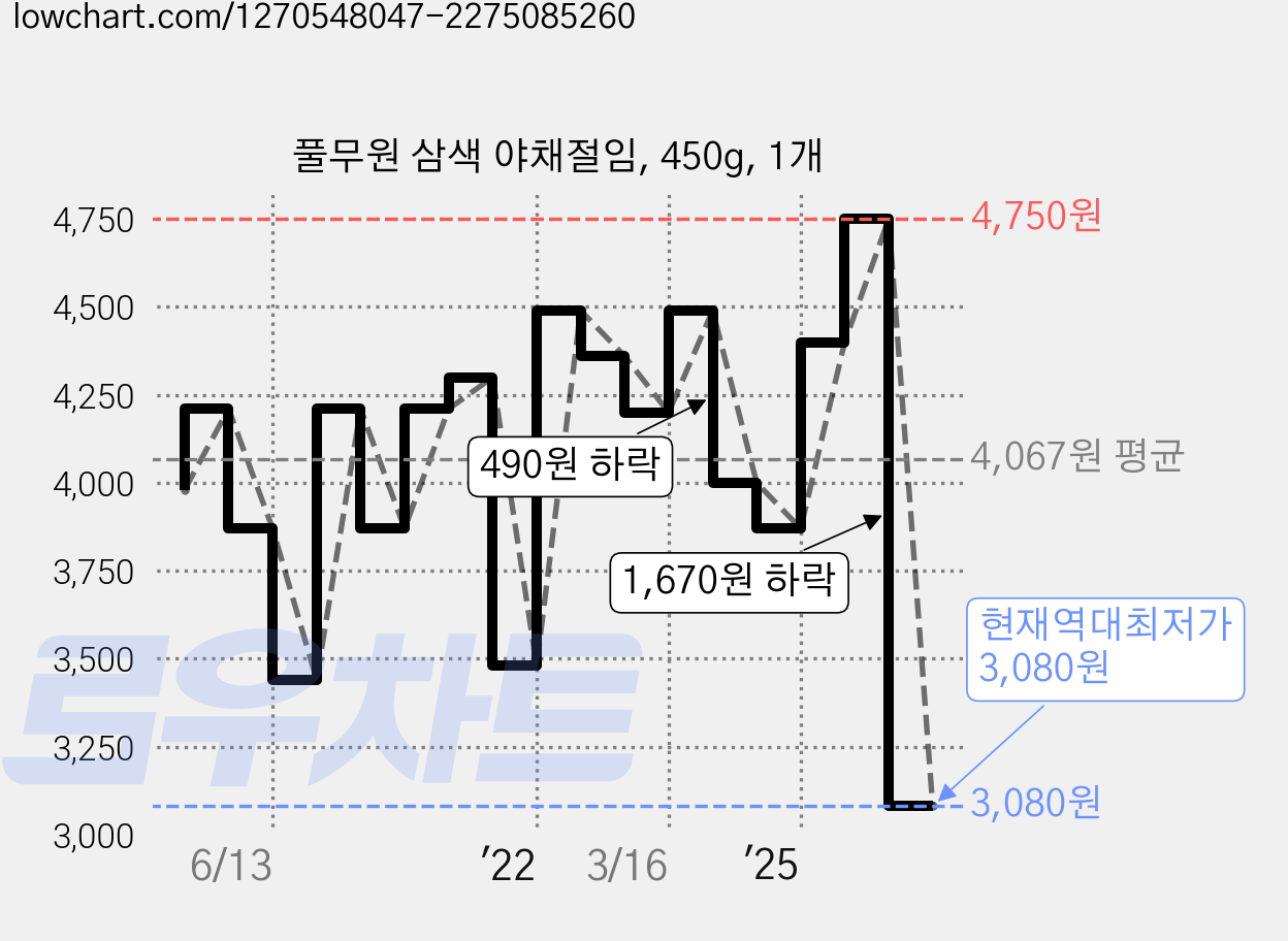 풀무원 삼색 야채절임, 450g, 1개 가격 변동 차트, 현재가 3,080원, 역대최저가