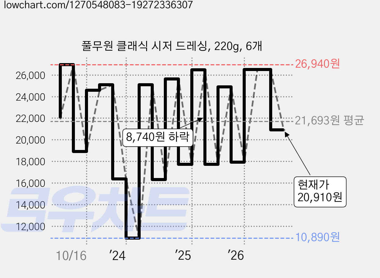 풀무원 클래식 시저 드레싱, 220g, 6개 가격 변동 차트, 현재가 20,910원, 관측 최저가 10,890원
