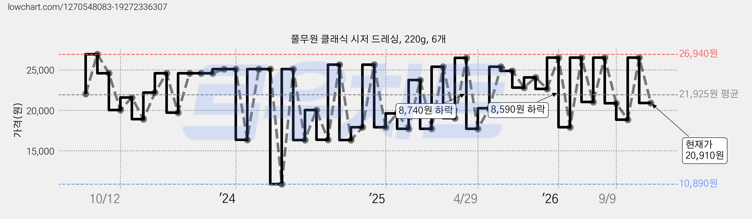 풀무원 클래식 시저 드레싱, 220g, 6개 가격 변동 차트, 현재가 20,910원, 관측 최저가 10,890원