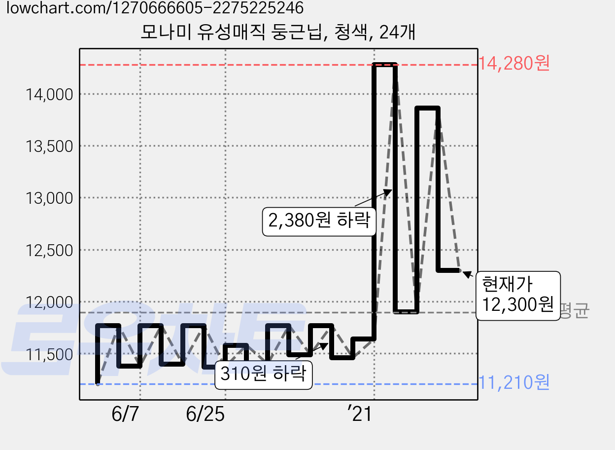 모나미 유성매직 둥근닙, 청색, 24개 가격 변동 차트, 현재가 12,300원, 관측 최저가 11,170원