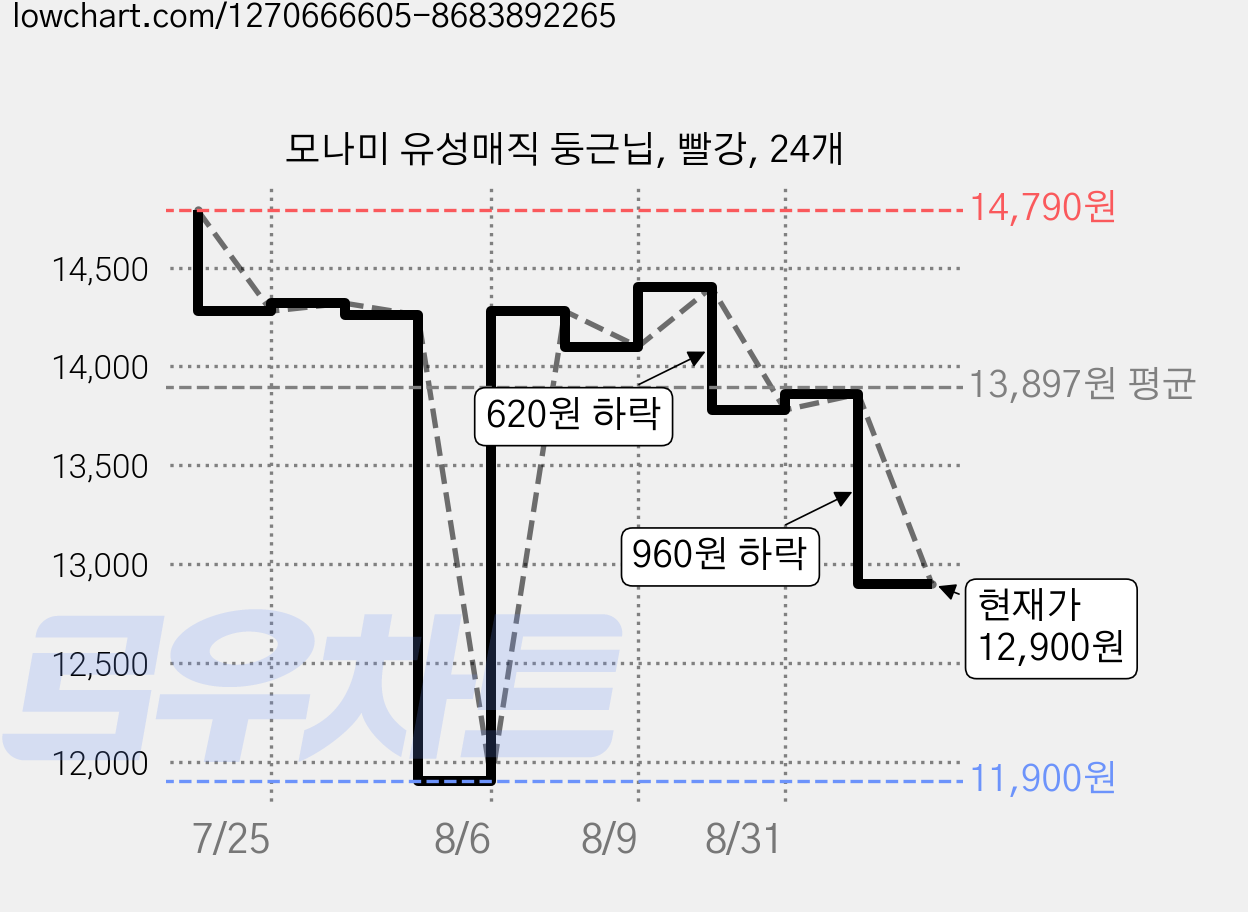 모나미 유성매직 둥근닙, 빨강, 24개 가격 변동 차트, 현재가 12,900원, 관측 최저가 11,900원