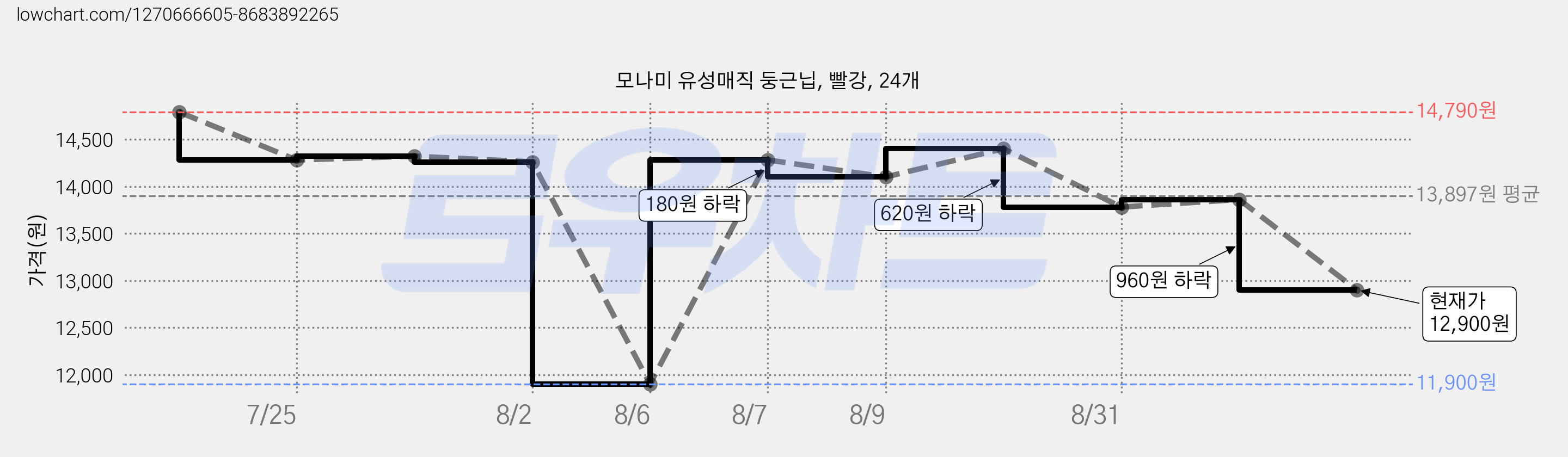 모나미 유성매직 둥근닙, 빨강, 24개 가격 변동 차트, 현재가 12,900원, 관측 최저가 11,900원