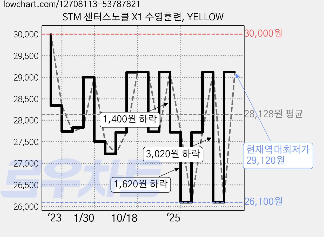 STM 센터스노클 X1 수영훈련, YELLOW 가격 변동 차트, 현재가 29,120원, 역대최저가