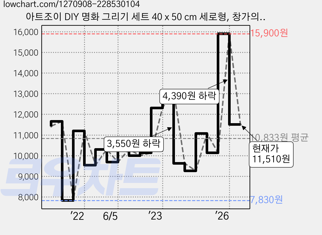 아트조이 DIY 명화 그리기 세트 40 x 50 cm 세로형, 창가의 해바라기, 1개 가격 변동 차트, 현재가 11,510원, 관측 최저가 7,830원