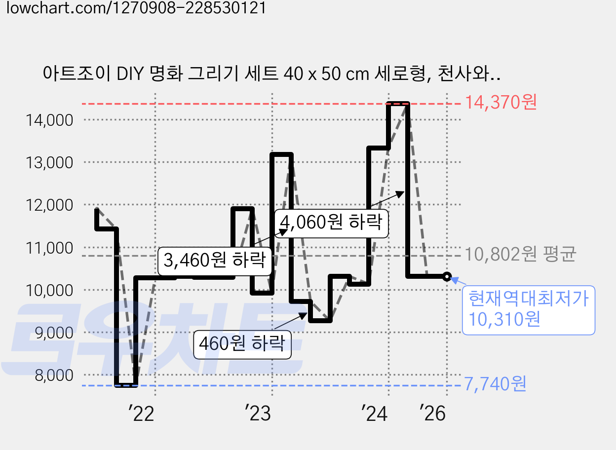 아트조이 DIY 명화 그리기 세트 40 x 50 cm 세로형, 천사와 새 가격 변동 차트, 현재가 10,310원, 역대최저가