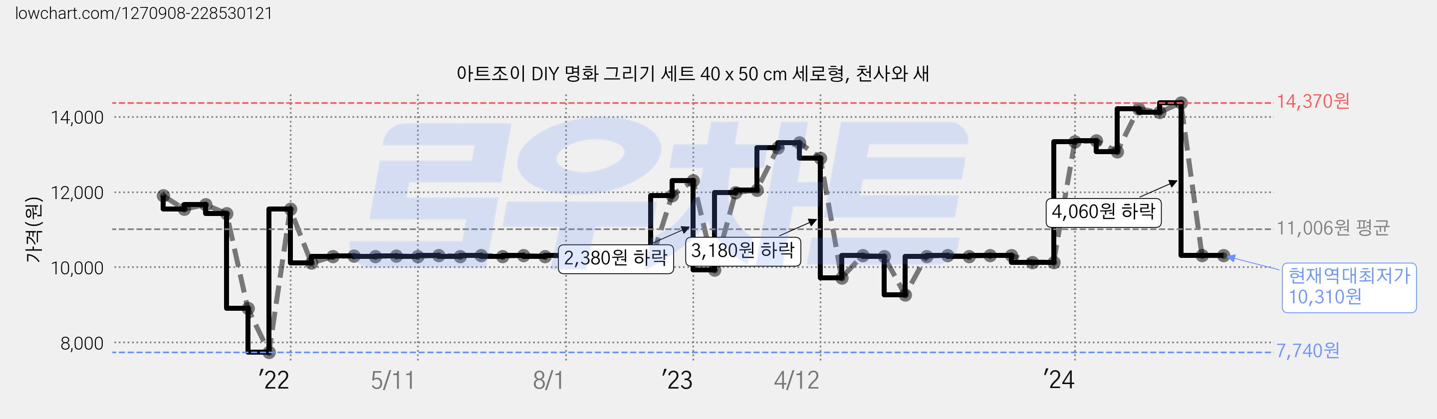 아트조이 DIY 명화 그리기 세트 40 x 50 cm 세로형, 천사와 새 가격 변동 차트, 현재가 10,310원, 역대최저가
