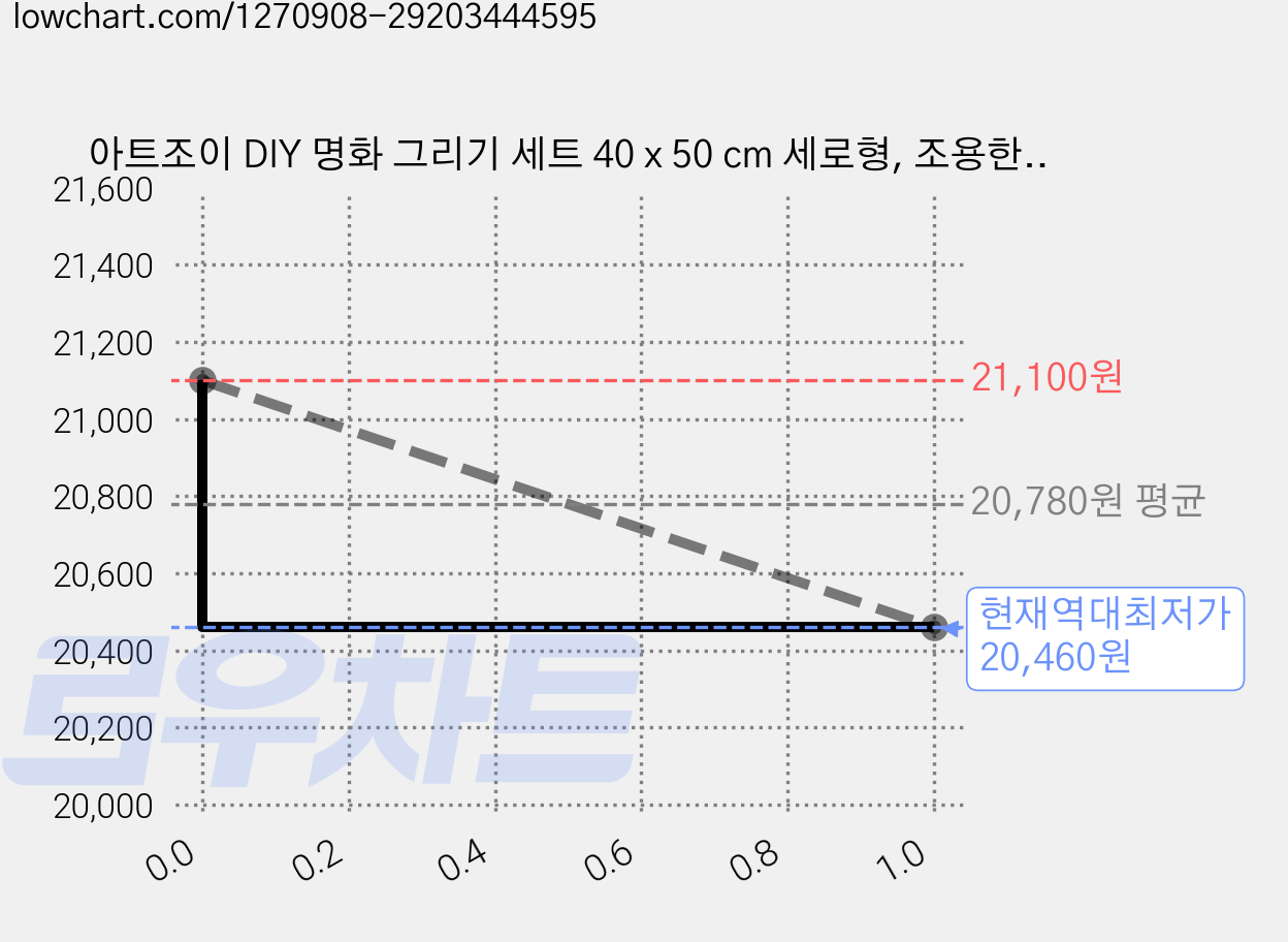 아트조이 DIY 명화 그리기 세트 40 x 50 cm 세로형, 조용한 숲, 2개 가격 변동 차트, 현재가 20,460원, 역대최저가