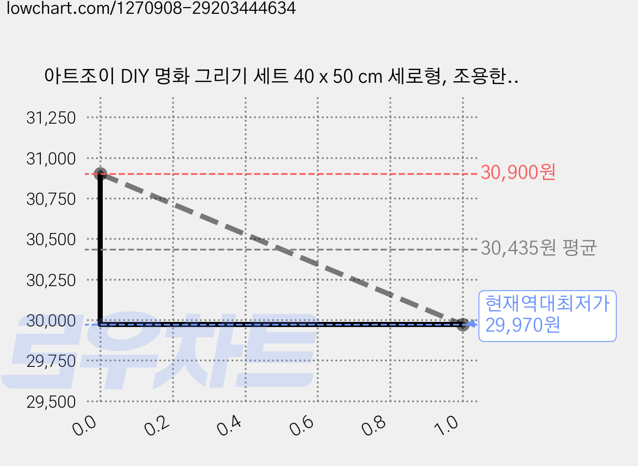 아트조이 DIY 명화 그리기 세트 40 x 50 cm 세로형, 조용한 숲, 3개 가격 변동 차트, 현재가 29,970원, 역대최저가