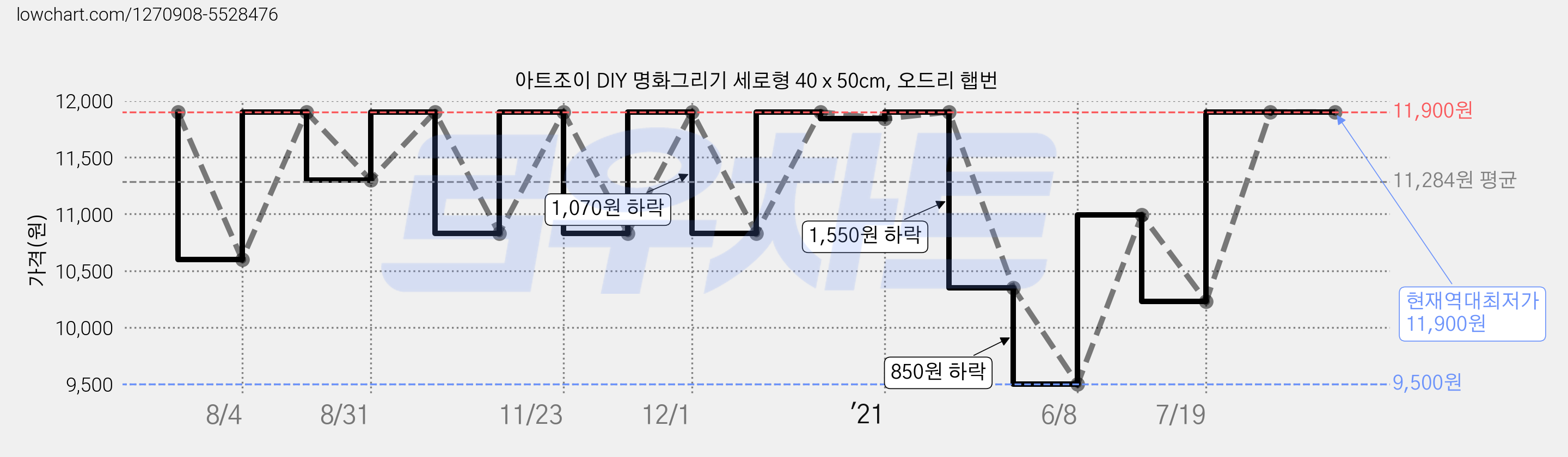 아트조이 DIY 명화그리기 세로형 40 x 50cm, 오드리 햅번 가격 변동 차트, 현재가 11,900원, 역대최저가