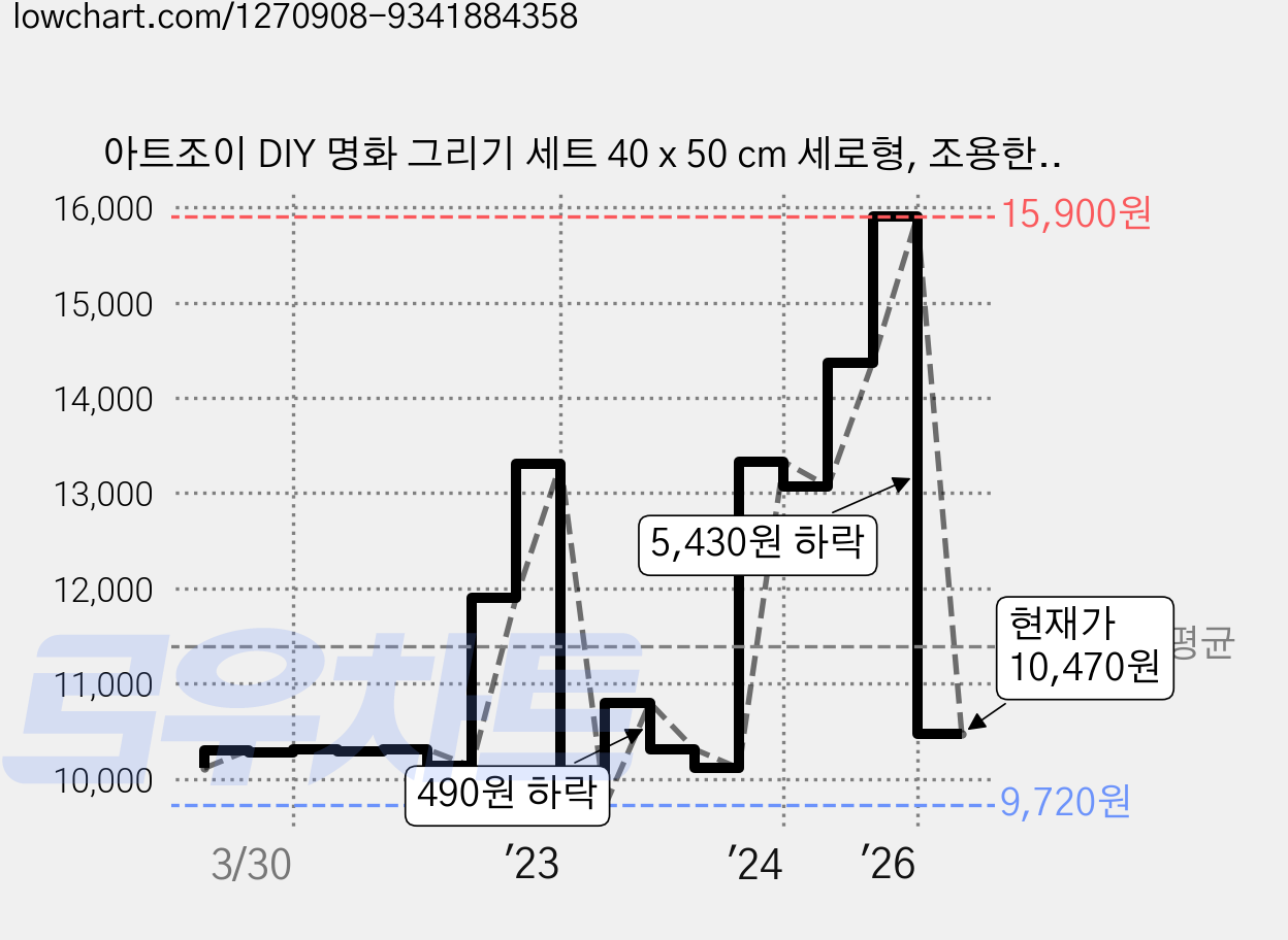 아트조이 DIY 명화 그리기 세트 40 x 50 cm 세로형, 조용한 숲, 1개 가격 변동 차트, 현재가 10,470원, 관측 최저가 9,260원