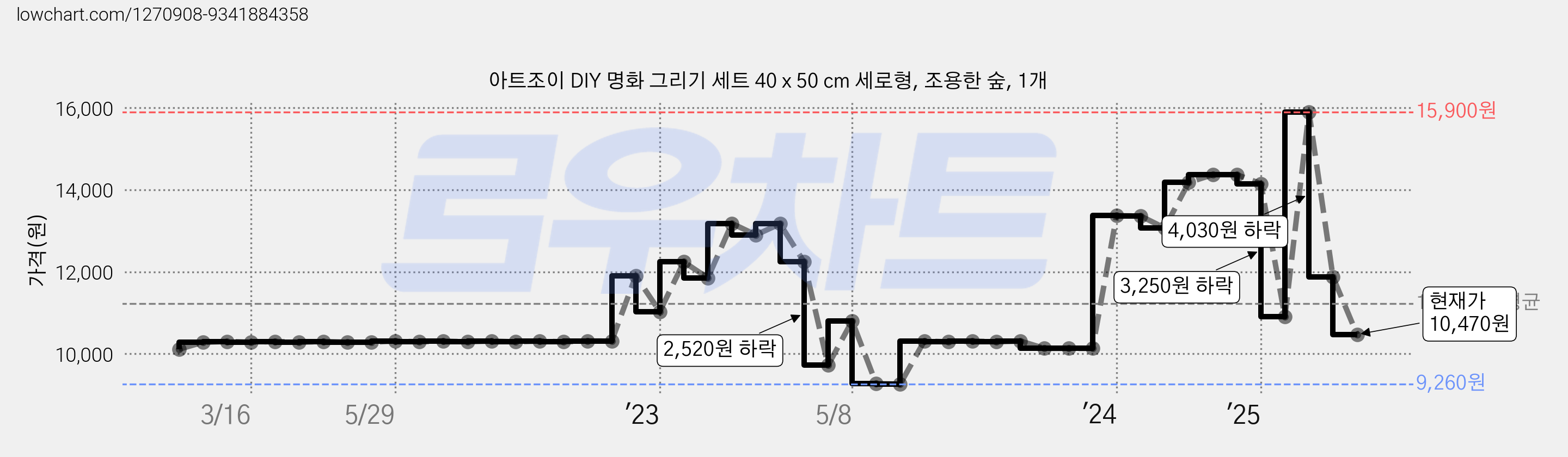 아트조이 DIY 명화 그리기 세트 40 x 50 cm 세로형, 조용한 숲, 1개 가격 변동 차트, 현재가 10,470원, 관측 최저가 9,260원