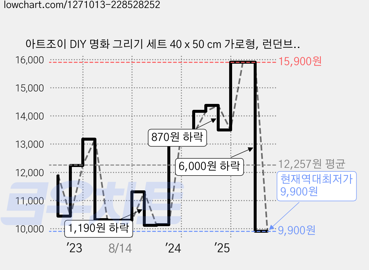 아트조이 DIY 명화 그리기 세트 40 x 50 cm 가로형, 런던브릿지, 1개 가격 변동 차트, 현재가 9,900원, 역대최저가