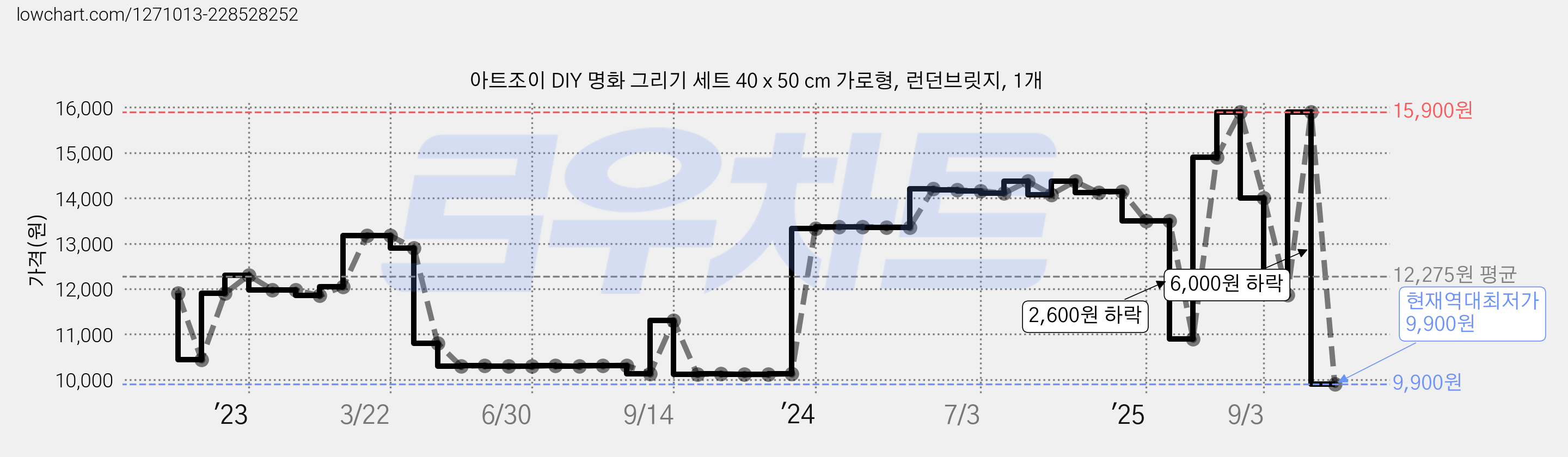 아트조이 DIY 명화 그리기 세트 40 x 50 cm 가로형, 런던브릿지, 1개 가격 변동 차트, 현재가 9,900원, 역대최저가