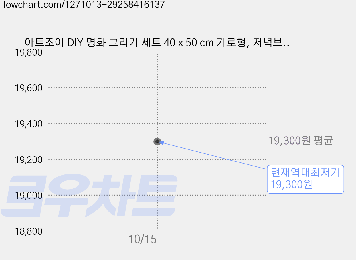아트조이 DIY 명화 그리기 세트 40 x 50 cm 가로형, 저녁브릿지, 2개 가격 변동 차트, 현재가 19,300원, 역대최저가