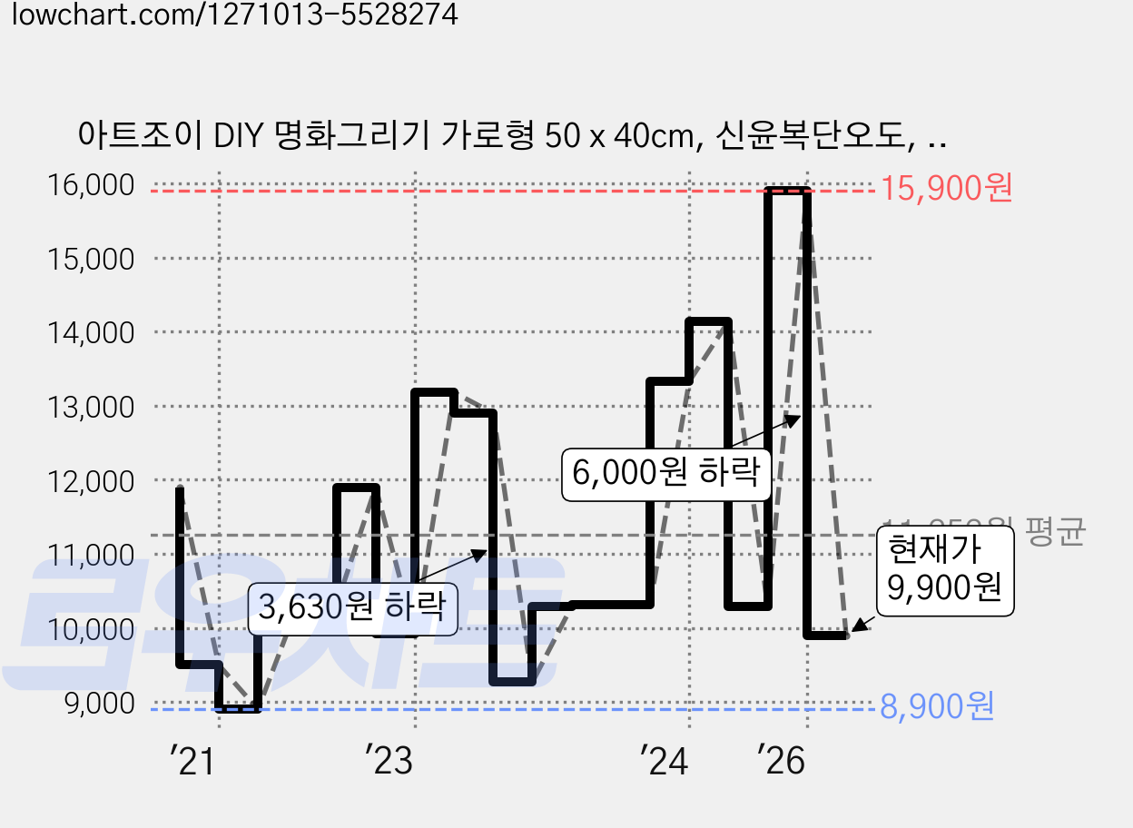 아트조이 DIY 명화그리기 가로형 50 x 40cm, 신윤복단오도, 1개 가격 변동 차트, 현재가 9,900원, 관측 최저가 8,900원