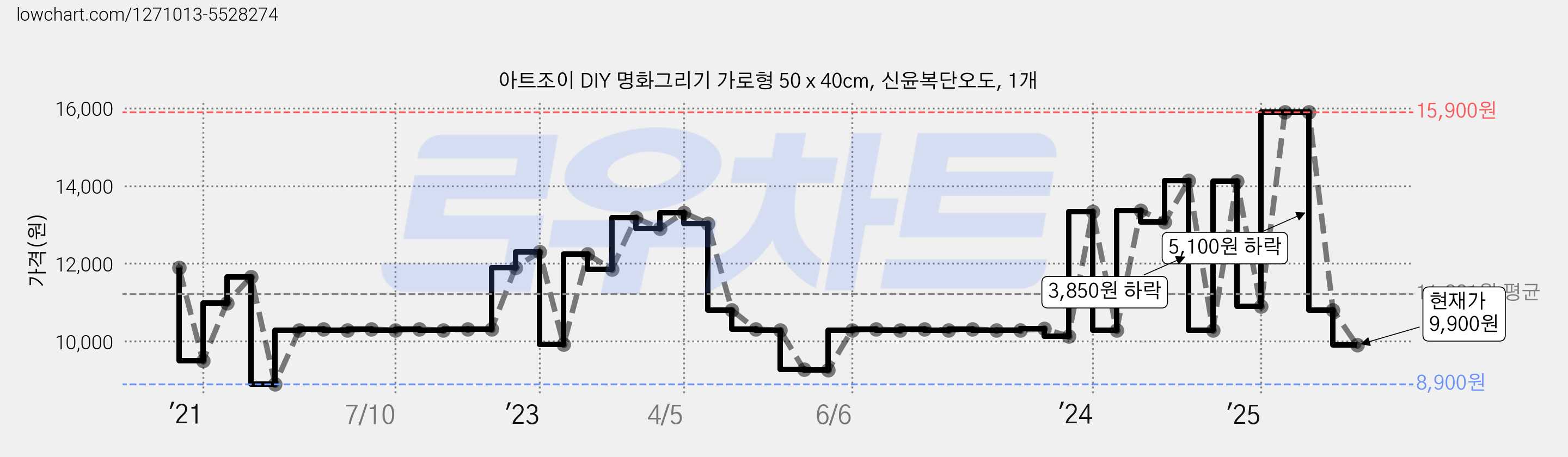 아트조이 DIY 명화그리기 가로형 50 x 40cm, 신윤복단오도, 1개 가격 변동 차트, 현재가 9,900원, 관측 최저가 8,900원