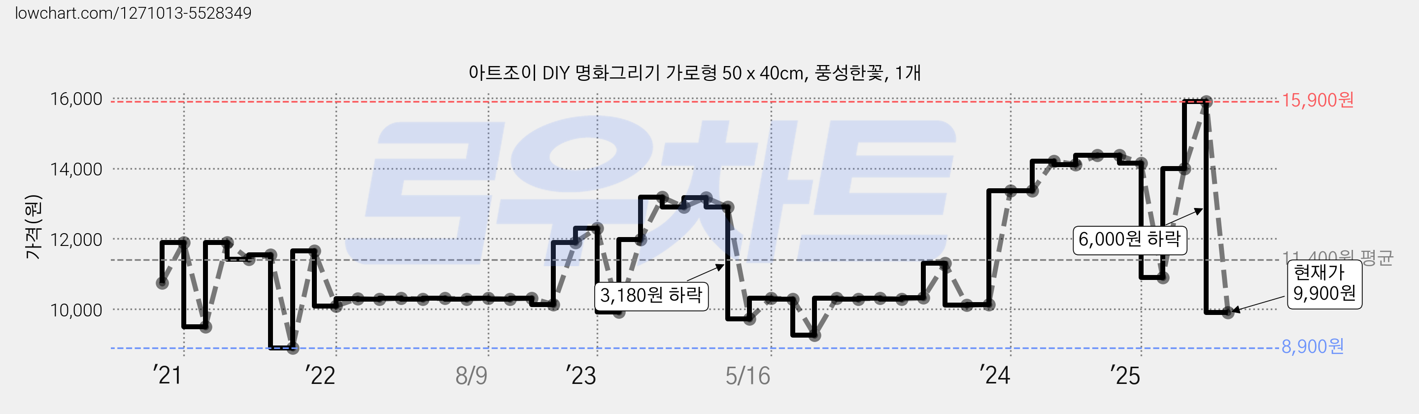 아트조이 DIY 명화그리기 가로형 50 x 40cm, 풍성한꽃, 1개 가격 변동 차트, 현재가 9,900원, 관측 최저가 8,900원