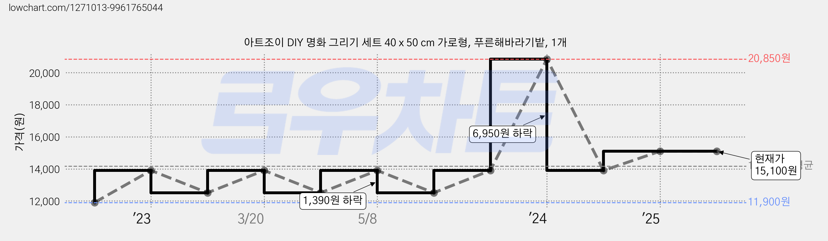 아트조이 DIY 명화 그리기 세트 40 x 50 cm 가로형, 푸른해바라기밭, 1개 가격 변동 차트, 현재가 15,100원, 관측 최저가 11,900원