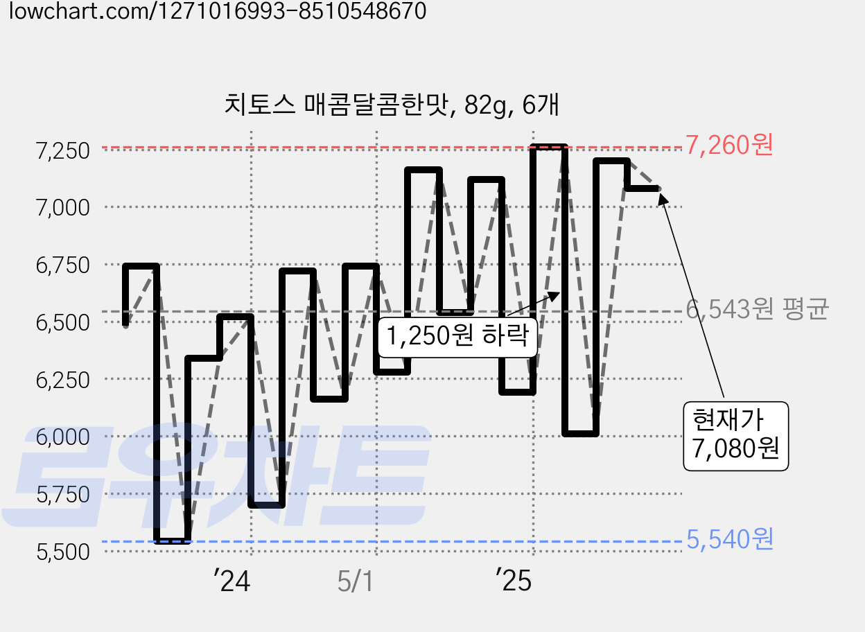 치토스 매콤달콤한맛, 82g, 6개 가격 변동 차트, 현재가 7,080원, 관측 최저가 5,500원