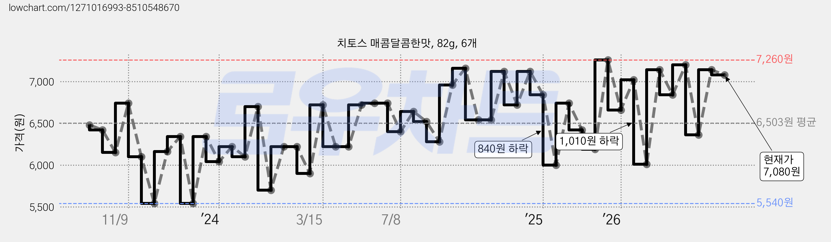 치토스 매콤달콤한맛, 82g, 6개 가격 변동 차트, 현재가 7,080원, 관측 최저가 5,500원
