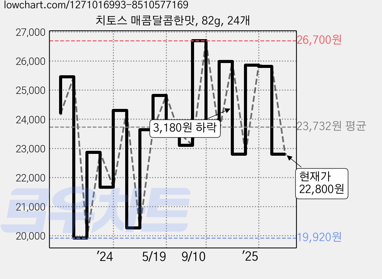 치토스 매콤달콤한맛, 82g, 24개 가격 변동 차트, 현재가 22,800원, 관측 최저가 19,600원