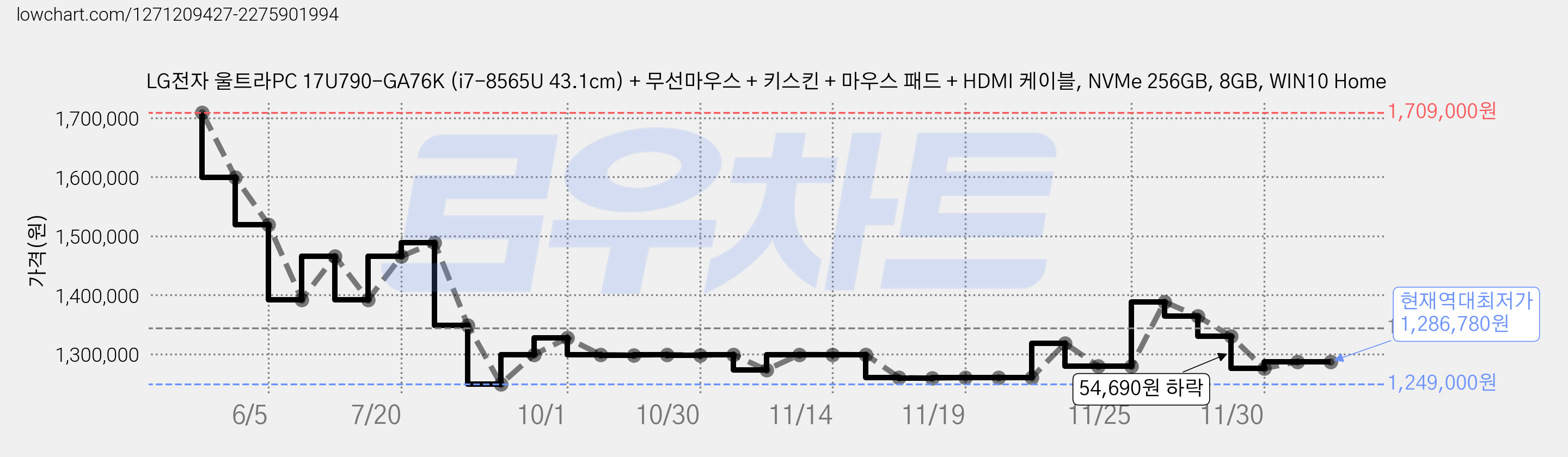 LG전자 울트라PC 17U790-GA76K (i7-8565U 43.1cm) + 무선마우스 + 키스킨 + 마우스 패드 + HDMI 케이블, NVMe 256GB, 8GB, WIN10 Home 가격 변동 차트, 현재가 1,286,780원, 역대최저가