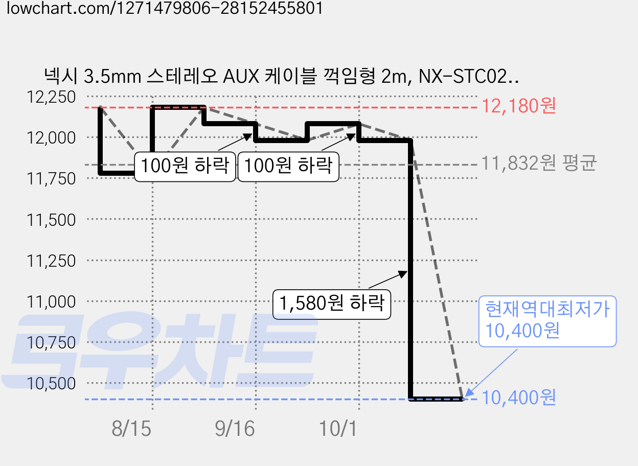 넥시 3.5mm 스테레오 AUX 케이블 꺽임형 2m, NX-STC020A-MM(NX938), 혼합색상, 2개 가격 변동 차트, 현재가 10,400원, 역대최저가