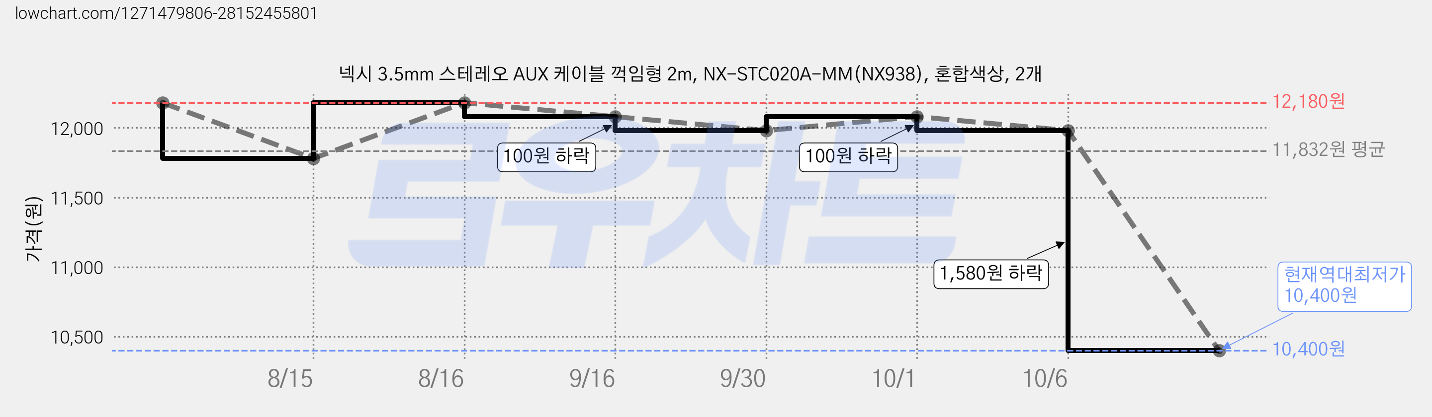 넥시 3.5mm 스테레오 AUX 케이블 꺽임형 2m, NX-STC020A-MM(NX938), 혼합색상, 2개 가격 변동 차트, 현재가 10,400원, 역대최저가