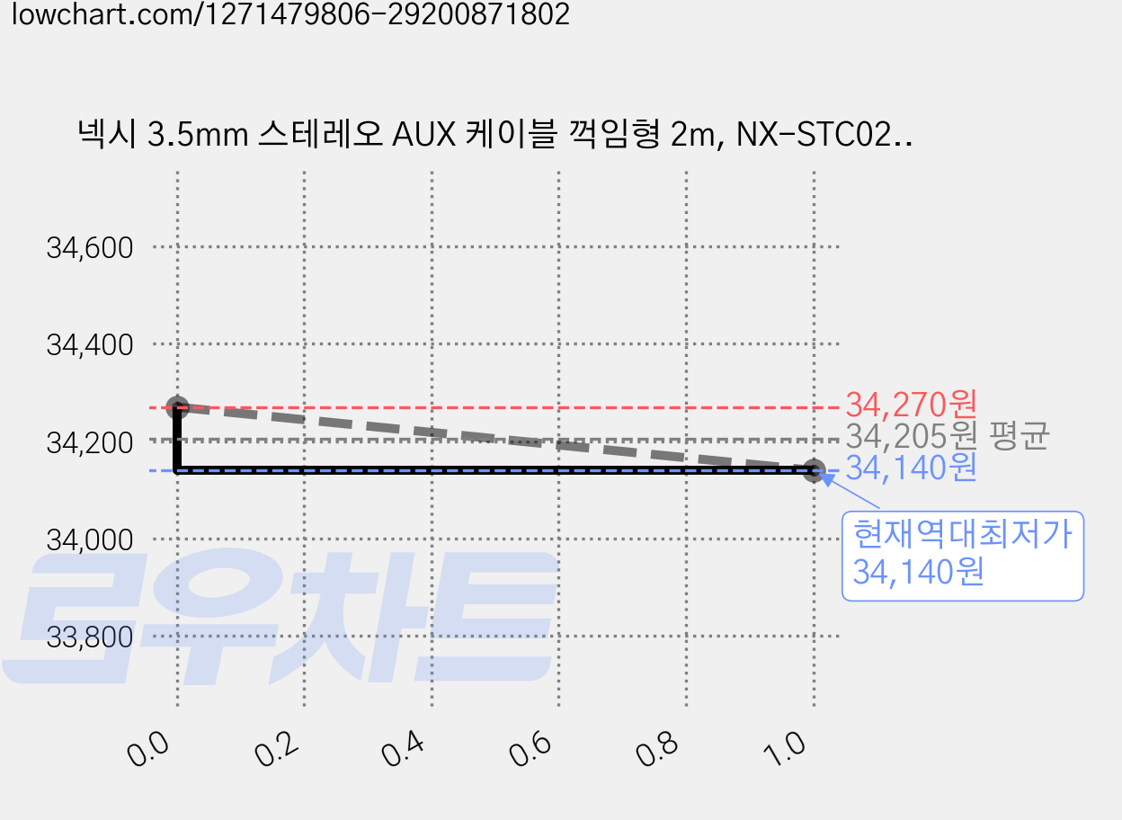 넥시 3.5mm 스테레오 AUX 케이블 꺽임형 2m, NX-STC020A-MM(NX938), 혼합색상, 6개 가격 변동 차트, 현재가 34,140원, 역대최저가