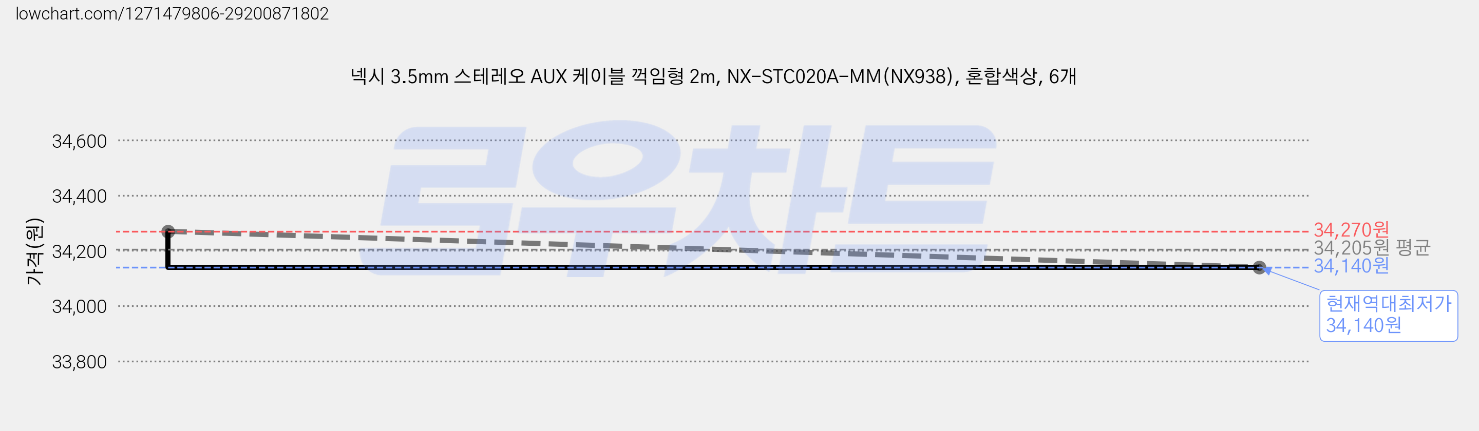 넥시 3.5mm 스테레오 AUX 케이블 꺽임형 2m, NX-STC020A-MM(NX938), 혼합색상, 6개 가격 변동 차트, 현재가 34,140원, 역대최저가