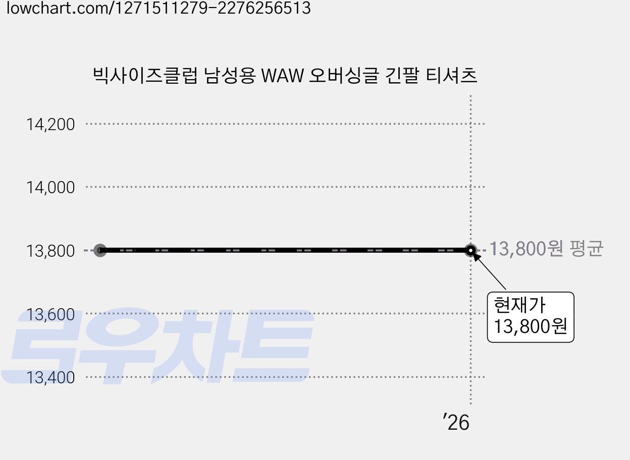 빅사이즈클럽 남성용 WAW 오버싱글 긴팔 티셔츠 가격 변동 차트, 현재가 13,800원