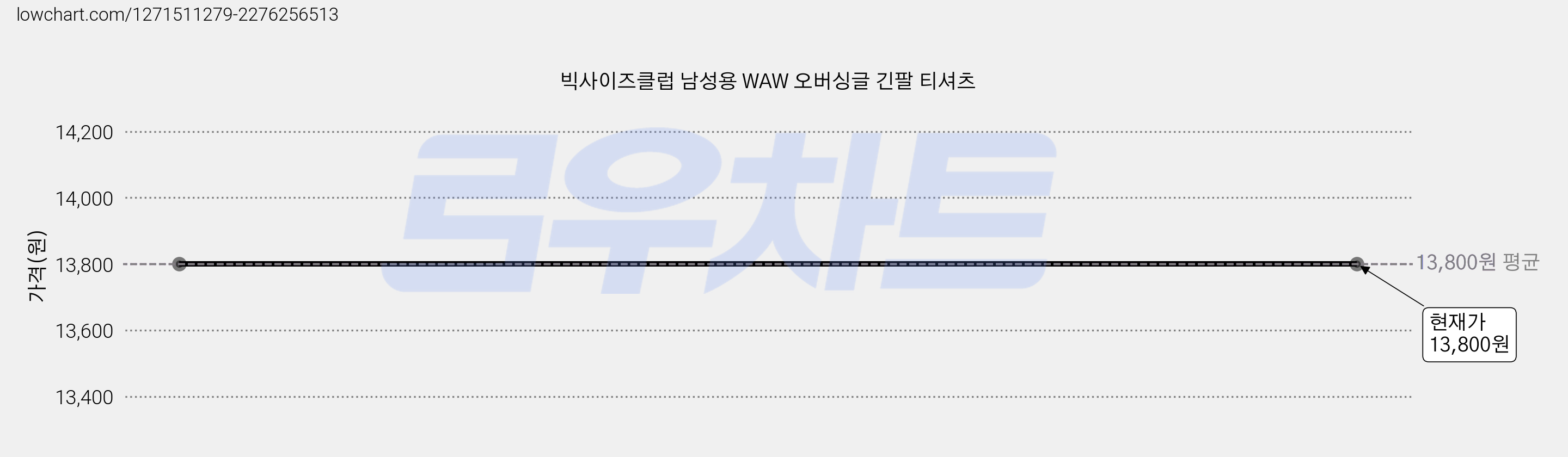 빅사이즈클럽 남성용 WAW 오버싱글 긴팔 티셔츠 가격 변동 차트, 현재가 13,800원
