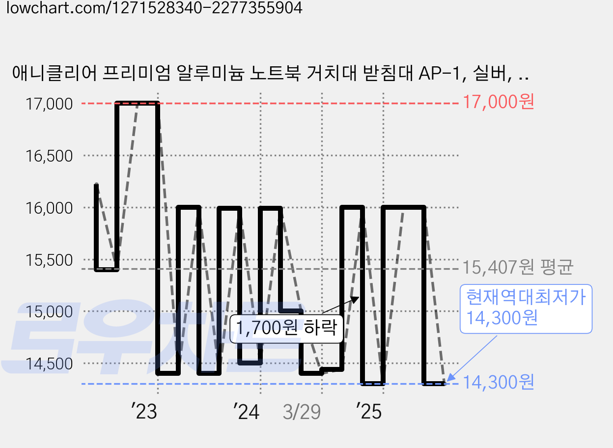 애니클리어 프리미엄 알루미늄 노트북 거치대 받침대 AP-1, 실버, 1개 가격 변동 차트, 현재가 14,300원, 역대최저가