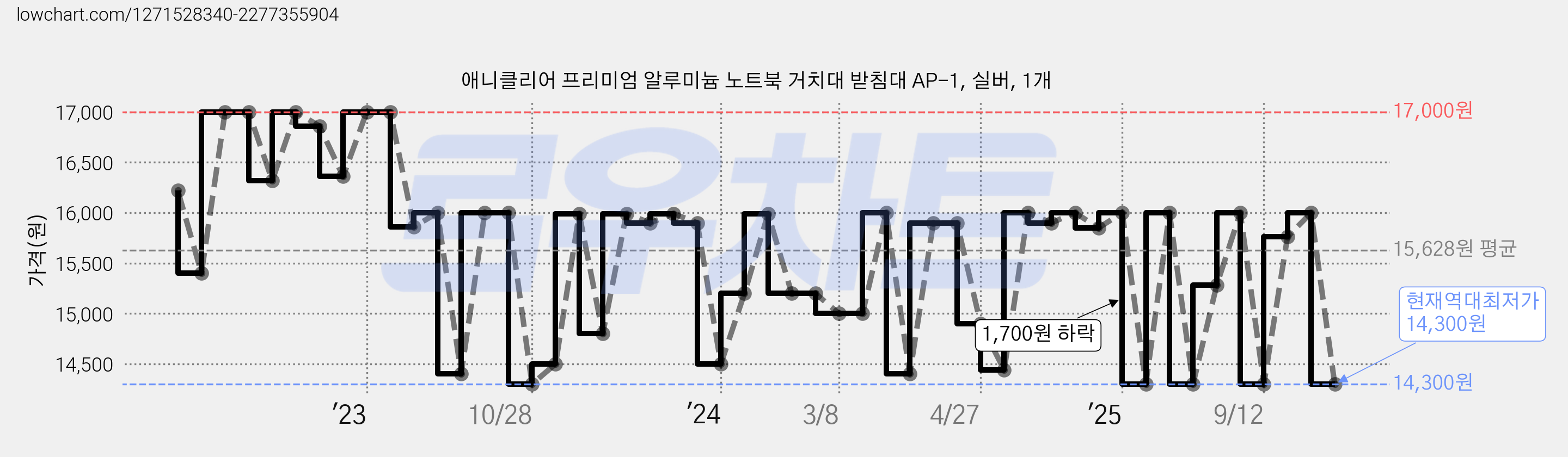 애니클리어 프리미엄 알루미늄 노트북 거치대 받침대 AP-1, 실버, 1개 가격 변동 차트, 현재가 14,300원, 역대최저가