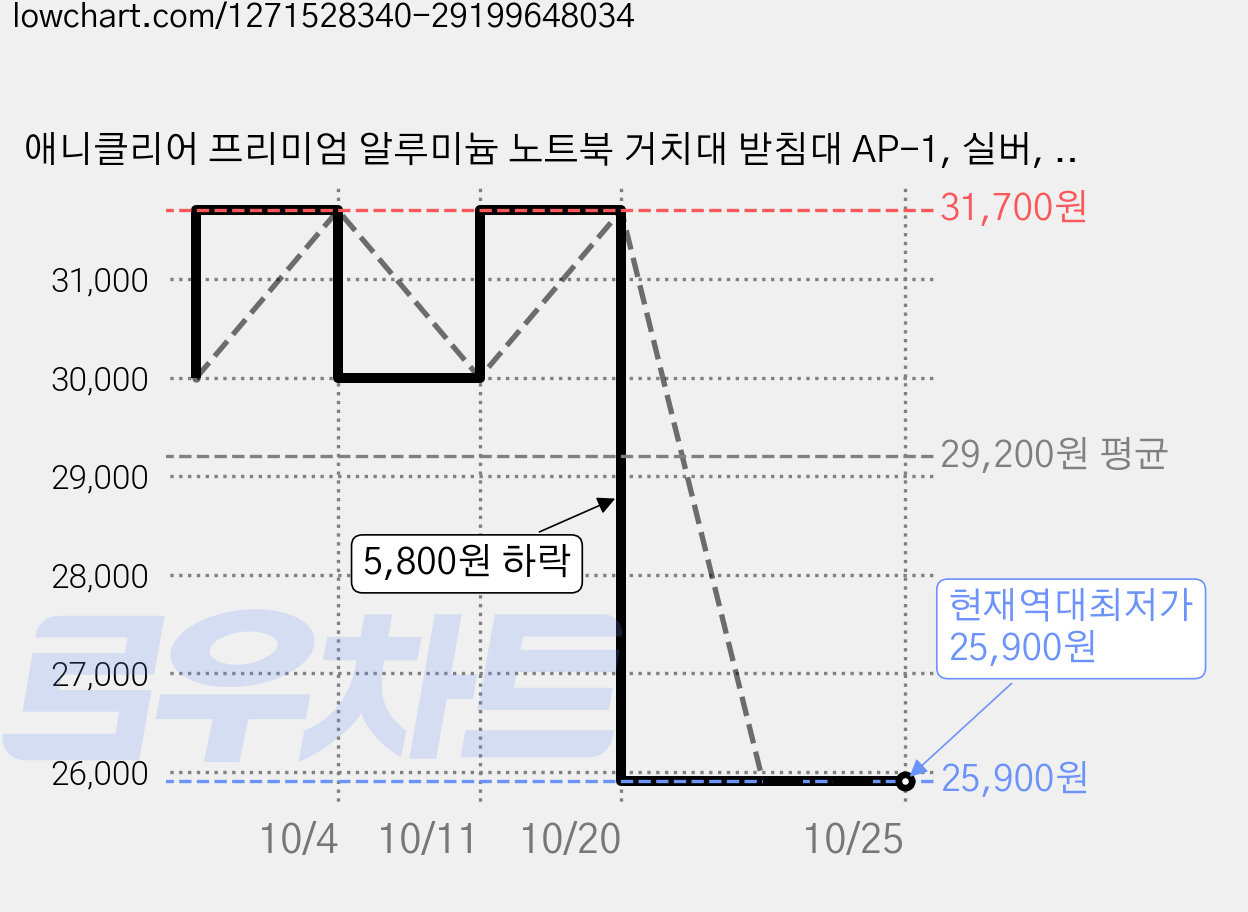 애니클리어 프리미엄 알루미늄 노트북 거치대 받침대 AP-1, 실버, 2개 가격 변동 차트, 현재가 25,900원, 역대최저가