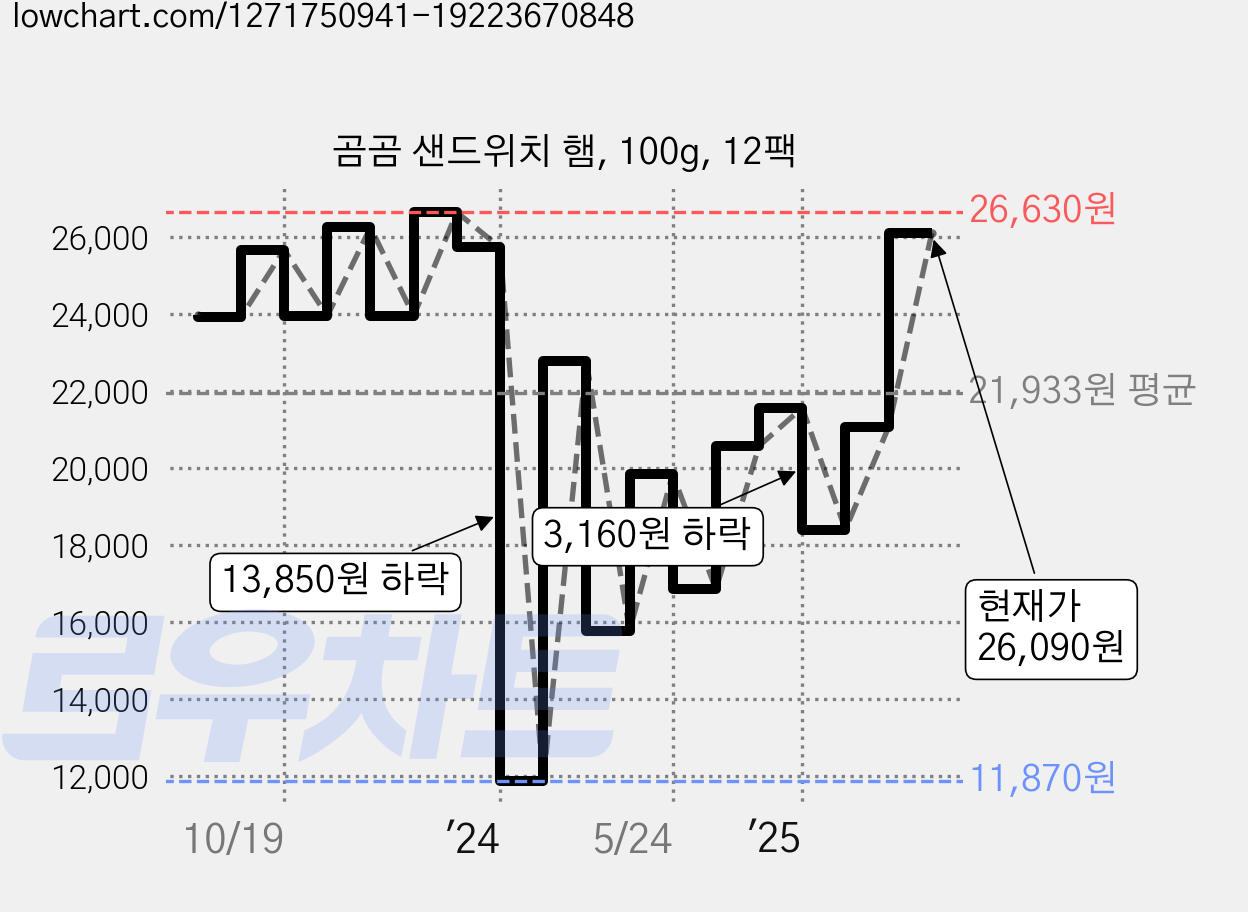 곰곰 샌드위치 햄, 100g, 12팩 가격 변동 차트, 현재가 26,090원, 관측 최저가 11,840원