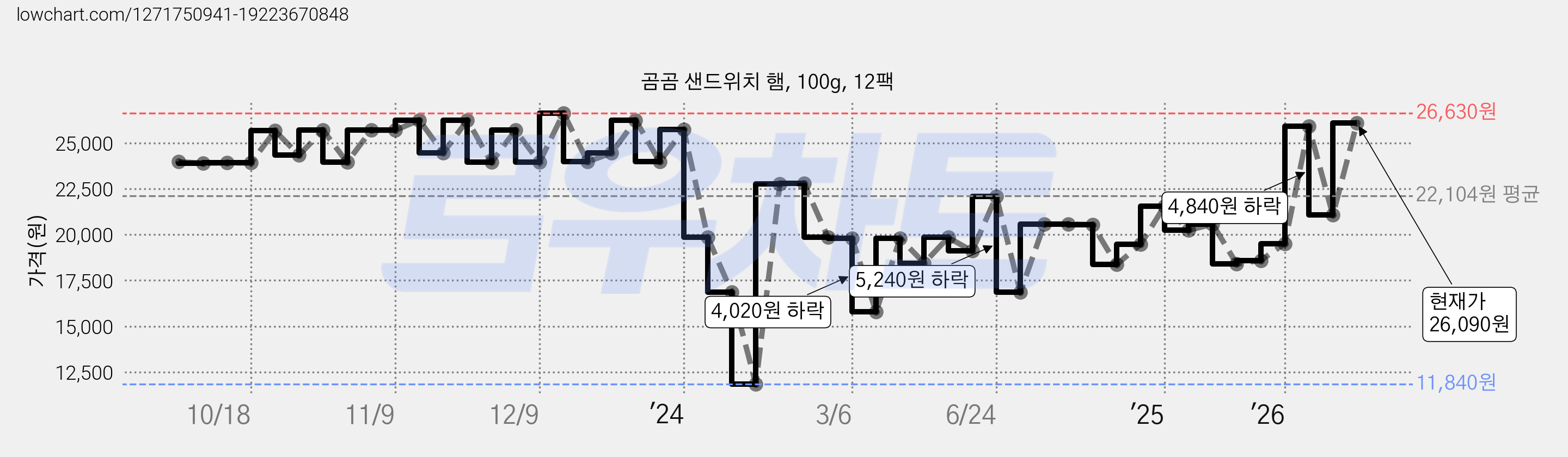 곰곰 샌드위치 햄, 100g, 12팩 가격 변동 차트, 현재가 26,090원, 관측 최저가 11,840원