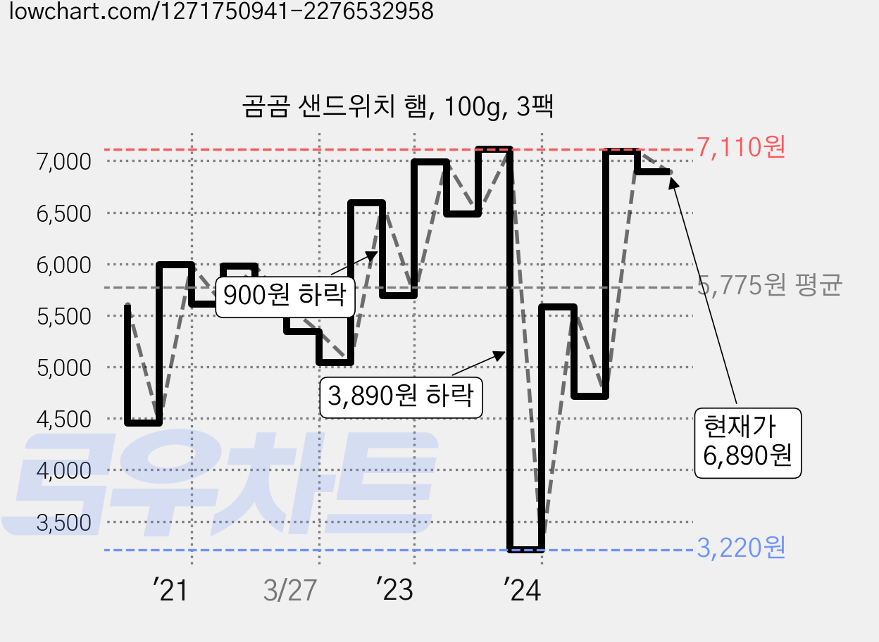 곰곰 샌드위치 햄, 100g, 3팩 가격 변동 차트, 현재가 6,890원, 관측 최저가 3,220원