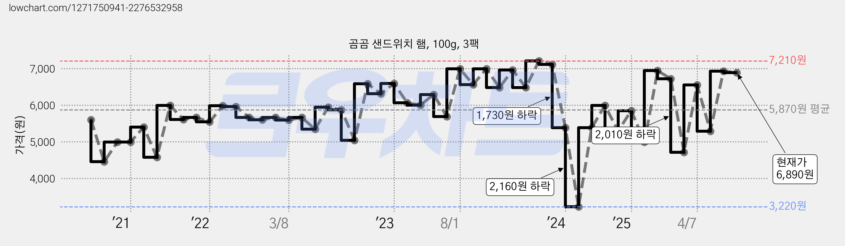 곰곰 샌드위치 햄, 100g, 3팩 가격 변동 차트, 현재가 6,890원, 관측 최저가 3,220원